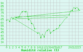 Courbe de l'humidit relative pour Pamplona (Esp)