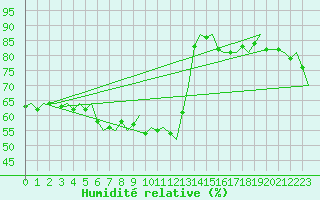 Courbe de l'humidit relative pour Bodo Vi