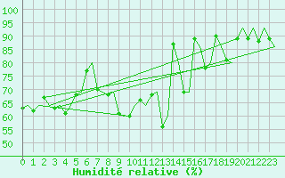 Courbe de l'humidit relative pour Bergen / Flesland