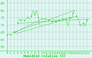 Courbe de l'humidit relative pour Wien / Schwechat-Flughafen