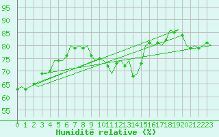 Courbe de l'humidit relative pour Neuburg / Donau
