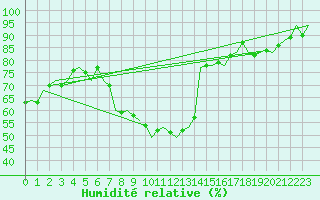 Courbe de l'humidit relative pour London / Heathrow (UK)