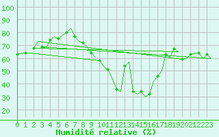Courbe de l'humidit relative pour Faro / Aeroporto