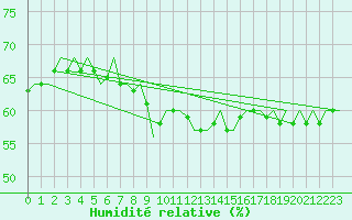 Courbe de l'humidit relative pour Bilbao (Esp)