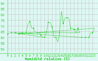 Courbe de l'humidit relative pour Firenze / Peretola