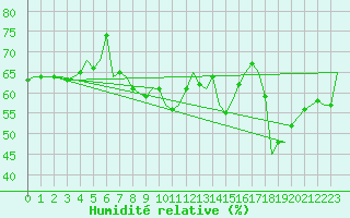 Courbe de l'humidit relative pour Faro / Aeroporto