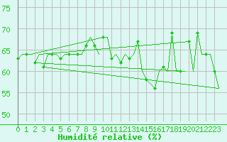 Courbe de l'humidit relative pour Platform Hoorn-a Sea