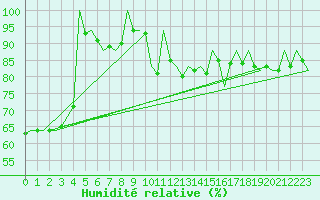 Courbe de l'humidit relative pour Asturias / Aviles