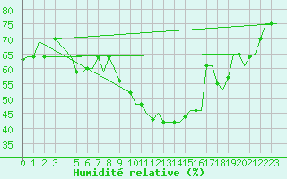 Courbe de l'humidit relative pour Roma / Ciampino