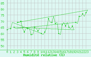 Courbe de l'humidit relative pour Utti