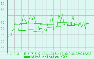 Courbe de l'humidit relative pour Pamplona (Esp)