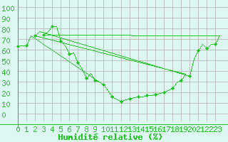 Courbe de l'humidit relative pour Ioannina Airport