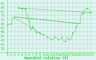 Courbe de l'humidit relative pour Verona / Villafranca