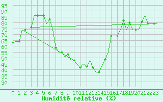 Courbe de l'humidit relative pour Malatya / Erhac