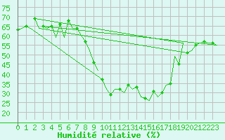 Courbe de l'humidit relative pour Huesca (Esp)