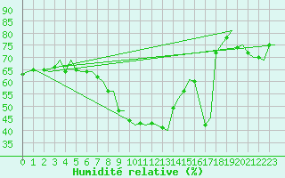 Courbe de l'humidit relative pour Aalborg