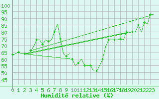 Courbe de l'humidit relative pour Cerklje Airport