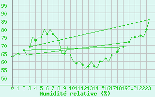 Courbe de l'humidit relative pour Dresden-Klotzsche