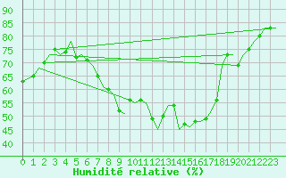 Courbe de l'humidit relative pour Gilze-Rijen