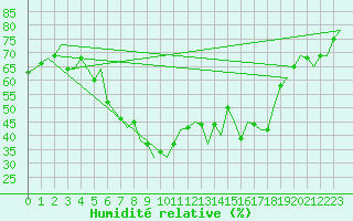 Courbe de l'humidit relative pour Valencia / Aeropuerto