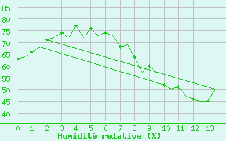 Courbe de l'humidit relative pour Firenze / Peretola