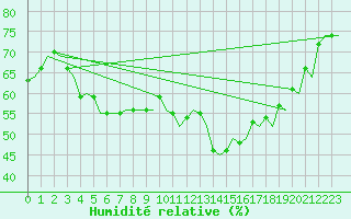 Courbe de l'humidit relative pour Kiruna Airport