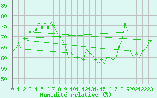 Courbe de l'humidit relative pour Leeuwarden