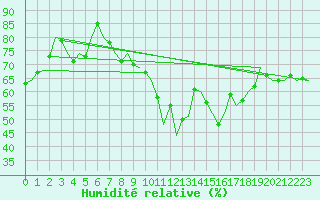 Courbe de l'humidit relative pour Sandane / Anda