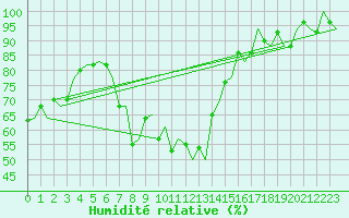 Courbe de l'humidit relative pour Torino / Caselle