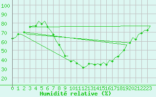 Courbe de l'humidit relative pour Huesca (Esp)