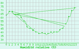 Courbe de l'humidit relative pour Treviso / S. Angelo