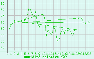 Courbe de l'humidit relative pour Stockholm / Bromma