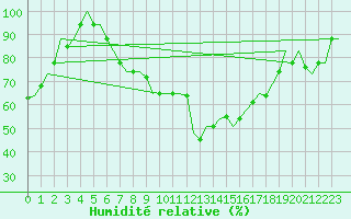 Courbe de l'humidit relative pour Luqa