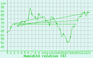 Courbe de l'humidit relative pour Laupheim