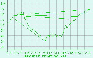 Courbe de l'humidit relative pour Gerona (Esp)