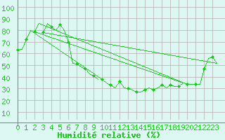 Courbe de l'humidit relative pour Pardubice