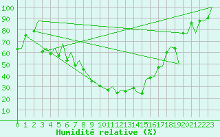 Courbe de l'humidit relative pour Locarno-Magadino