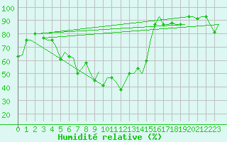 Courbe de l'humidit relative pour Erzurum
