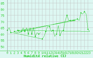 Courbe de l'humidit relative pour Salzburg-Flughafen