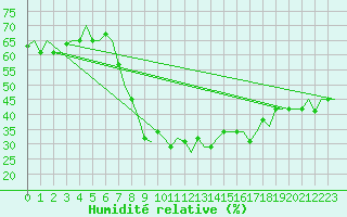 Courbe de l'humidit relative pour Verona / Villafranca