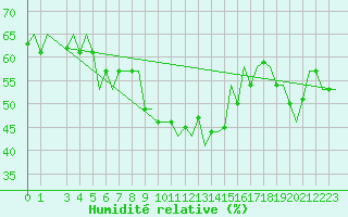 Courbe de l'humidit relative pour Venezia / Tessera