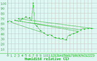 Courbe de l'humidit relative pour Schaffen (Be)