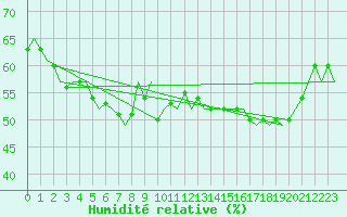 Courbe de l'humidit relative pour Platform F16-a Sea