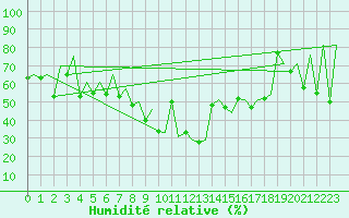 Courbe de l'humidit relative pour Porto / Pedras Rubras