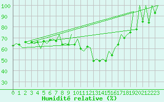Courbe de l'humidit relative pour Kraljevo