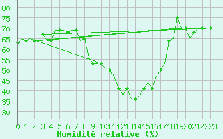 Courbe de l'humidit relative pour Bologna / Borgo Panigale