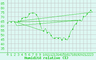 Courbe de l'humidit relative pour Schaffen (Be)