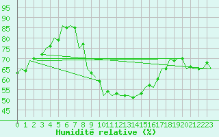 Courbe de l'humidit relative pour Kecskemet