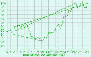 Courbe de l'humidit relative pour Roma Fiumicino