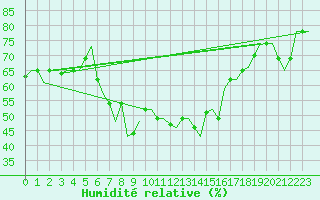 Courbe de l'humidit relative pour Treviso / S. Angelo